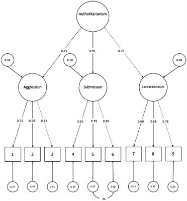 Changes in authoritarianism before and during the COVID-19 pandemic: Comparisons of latent means across East and West Germany, gender, age, and education